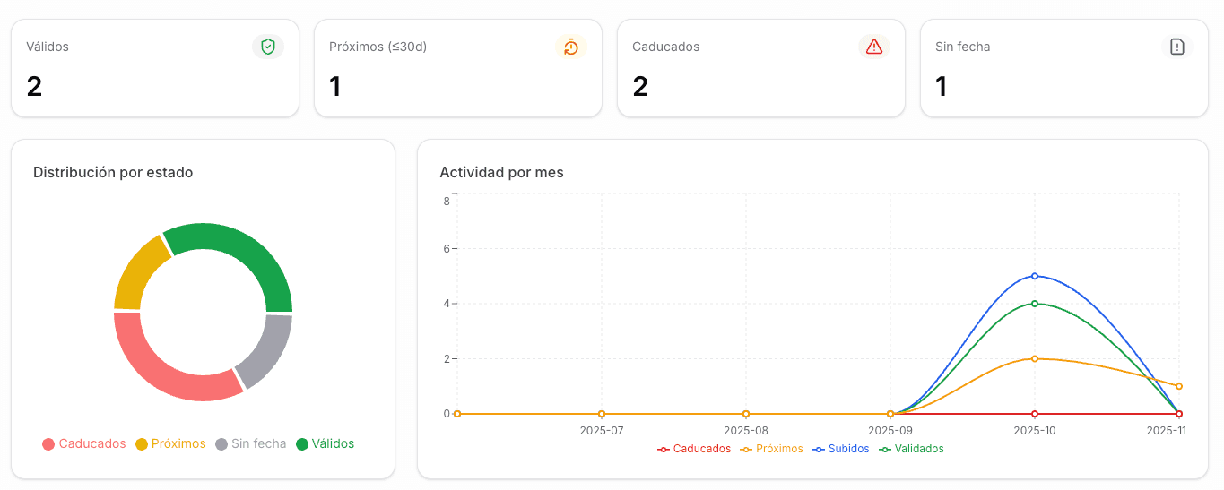 Vista del dashboard CAE de Blokeno